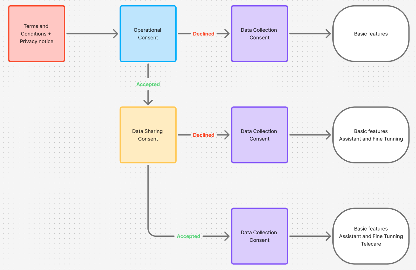 Diagram showing how consent decisions map to available app features: Basic only when Operational is declined, Basic and Assistant with Operational accepted, full feature access with all consents accepted